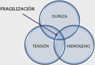 Fragilización por hidrogeno