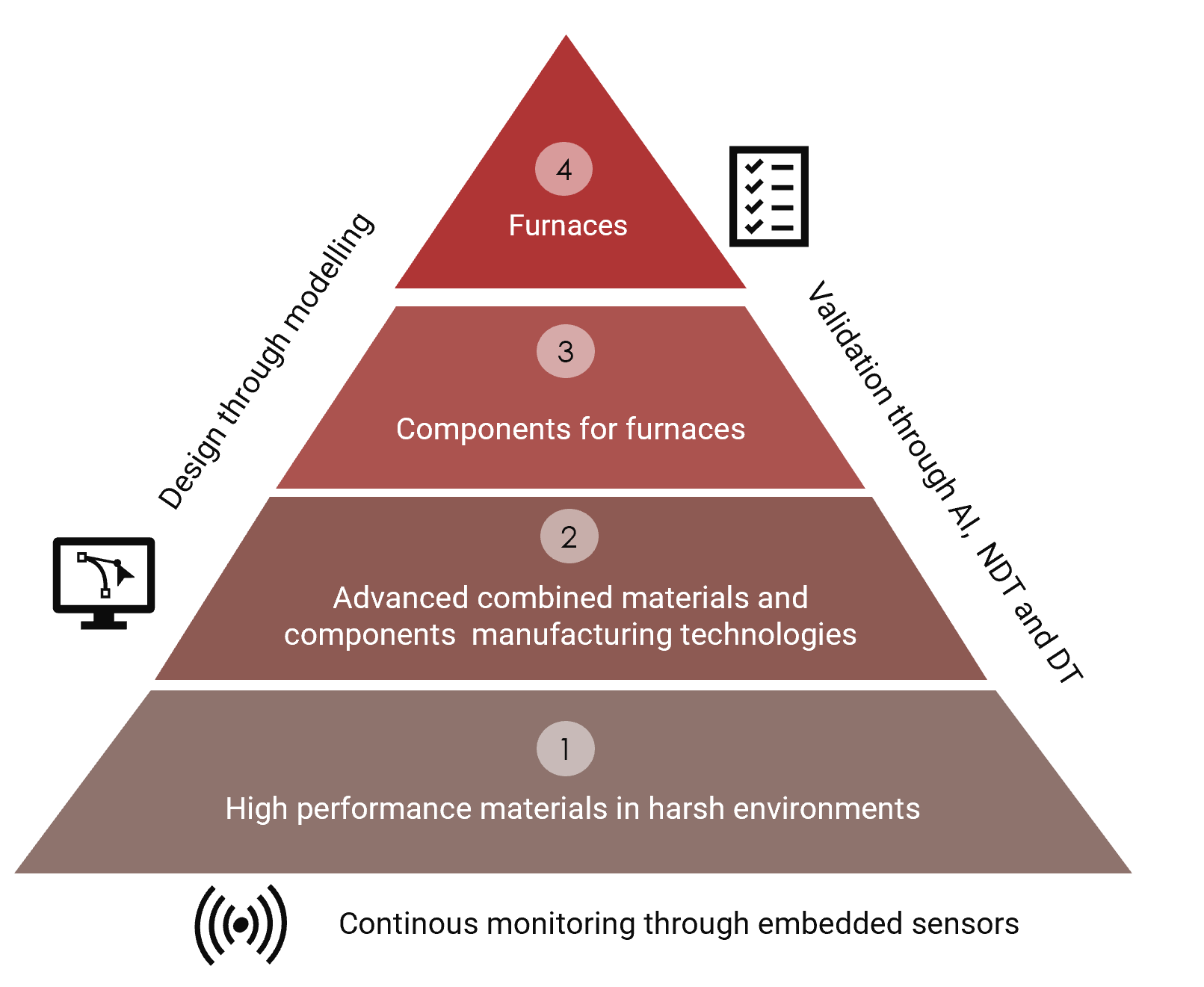 HIPERMAT. Advanced design, monitoring, development and validation of ...