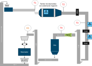 Layout sensorización planta fundición arena de retorno