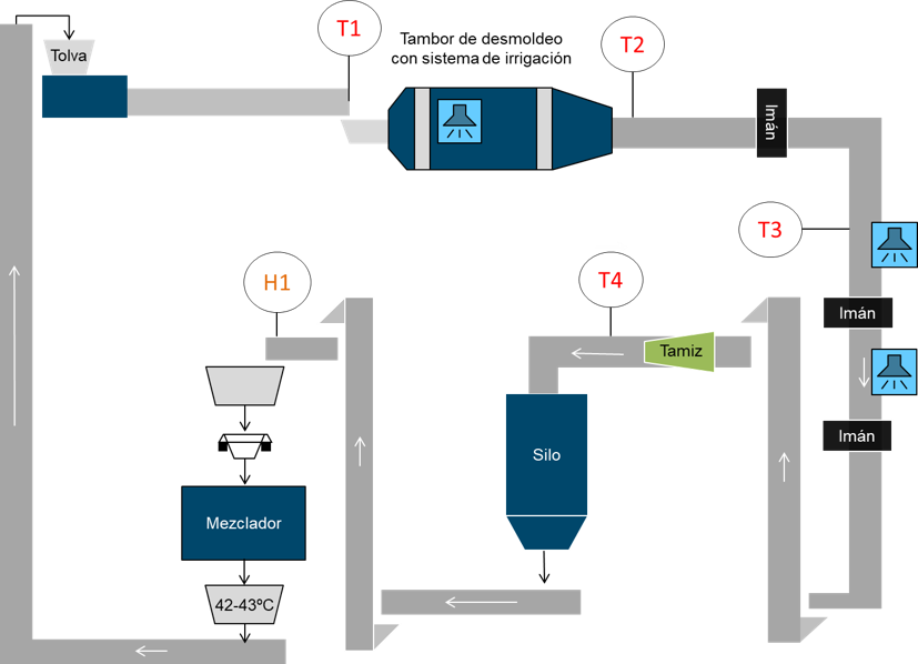 Layout sensorización planta fundición arena de retorno