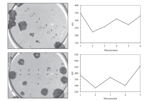 Micro-hardness indent lines (column to the left) and corresponding evolution of HV (column to the right) in alloy #6 (3.94 wt% Si, top row) and in alloy #15 (5.70 wt% Si, bottom row).