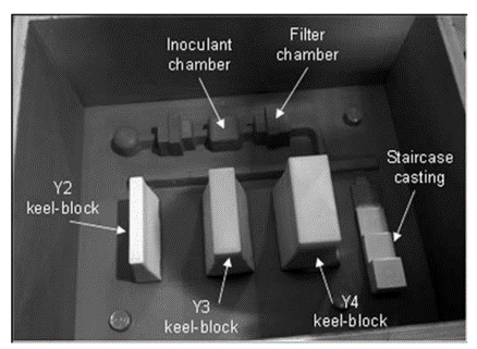 Pattern used for preparing the poured castings