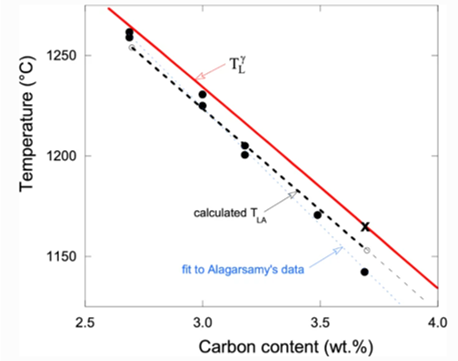 Is Thermal Analysis Able to Provide Carbon and Silicon Contents of Cast Irons?