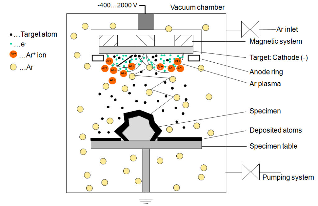 Análisis de muestras no conductoras mediante Microscopía Electrónica de Barrido