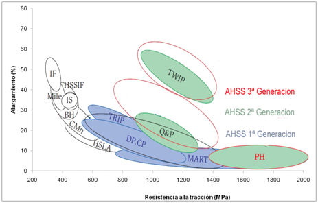 Twinning Induced Plasticity steels (TWIP)