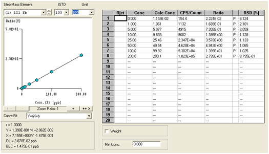 Technological advances in the quantification of trace elements in iron based materials