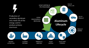 Ciclo de vida del aluminio