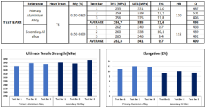 Popiedades mecánicas aluminio primario y aluminio secundario