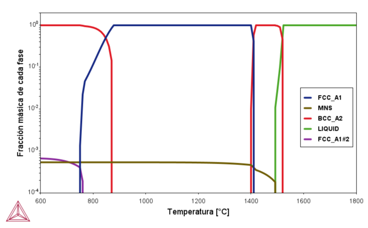 Simulación de aparición de fases mediante Thermocalc