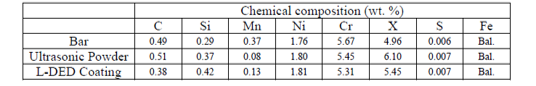 Chemical composition of the bar, powder and hard face coating in wt. %. X element is the sum of all carbide promoters apart from Cr