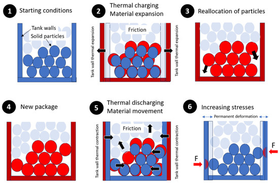 Characterization of the Ratcheting Effect on the Filler Material of a Steel Slag-Based Thermal Energy Storage