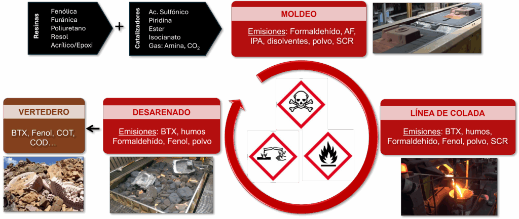 Principales emisiones de agentes químicos y contaminantes característicos de los procesos de moldeo orgánicos de fundición