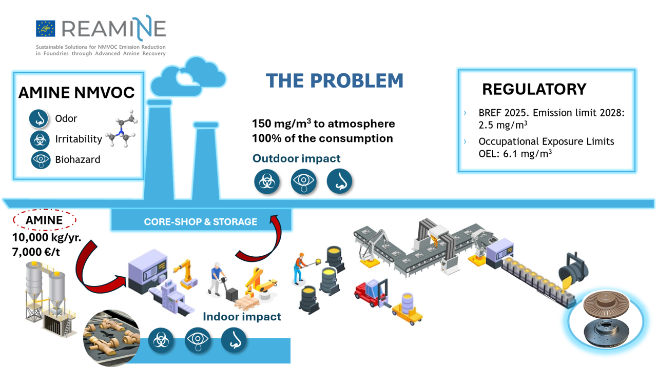 Representación visual de la problemática a abordar y la solución planteada en LIFE REAMINE