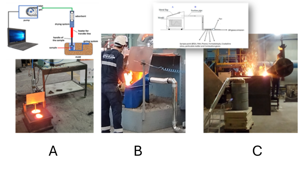 Emissions assessment at different scales: (a) laboratory, (b) AZTERLAN's foundry pilot plant, and (c) industrial trials at Odlewnie Polskie S.A..